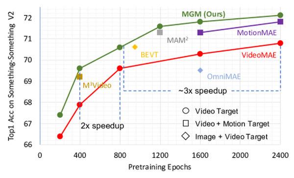 Motion-Guided Masking